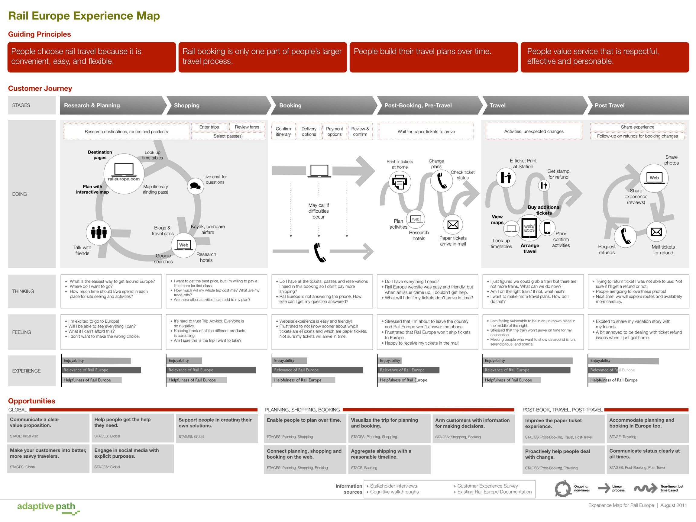 Customer Experience Map, that shows the route that was done while buying a ticket from Rail Europe.